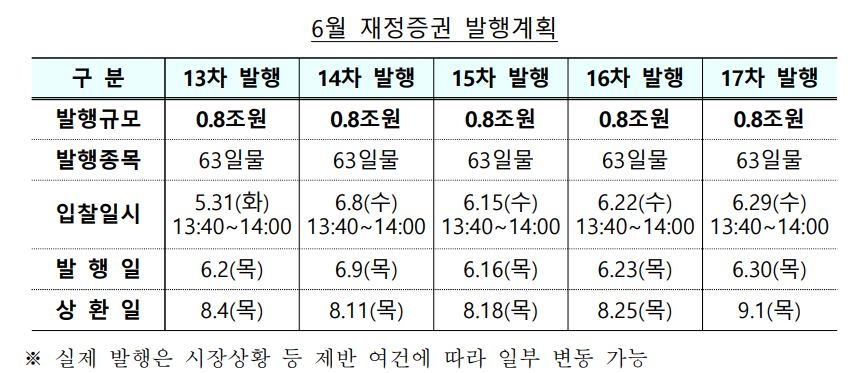 6월 재정증권 4조원 발행…기재부 "재정 집행 지원"