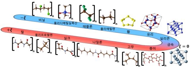 KAIST "수천년간 해결 안 된 난제 '마찰전기 발생 원리' 규명"