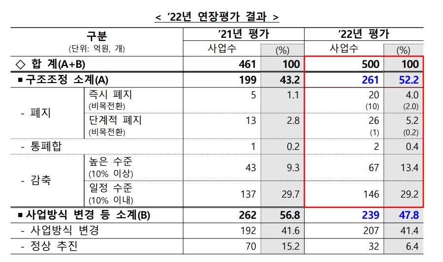 정부, 보조사업 52% 폐지·감축 등 구조조정…역대 최대 규모