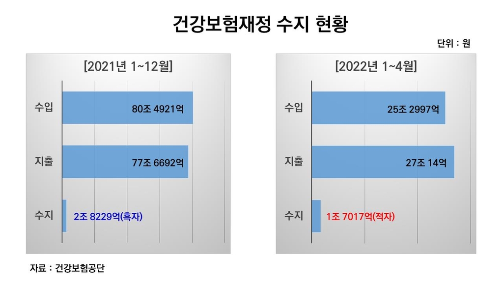 오미크론 영향 건보 재정 '빨간불'…올 1∼4월 1조7천억원 적자