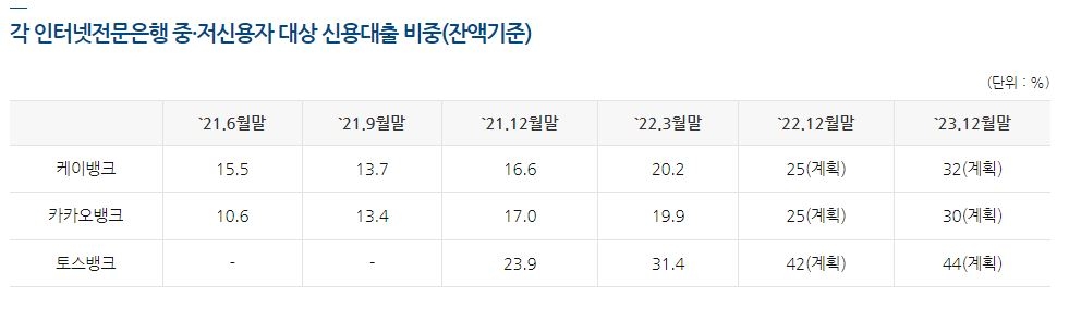 1분기 인터넷은행 중저신용자 대출 비중↑…토스뱅크 31% '1위'