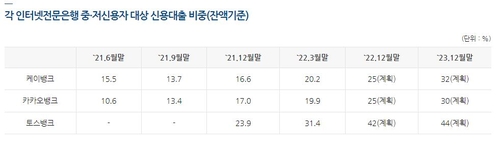 1분기 인터넷은행 중저신용자 대출 비중↑…토스뱅크 31% '1위'(종합)