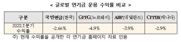 증시 하락에 국민연금 1분기 수익률 -2.7%…해외보다는 양호