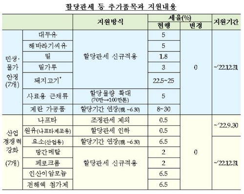 수입 돼지고깃값 최대 20% 낮춘다…1주택보유세 2020년수준 환원(종합)