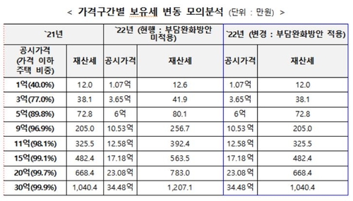 수입 돼지고깃값 최대 20% 낮춘다…1주택보유세 2020년수준 환원