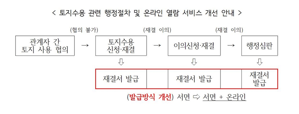 토지수용 결과 온라인으로 확인하고 출력·재발급까지