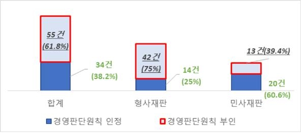 전경련 "법원, '기업인 보호' 경영판단원칙 인정 소극적"