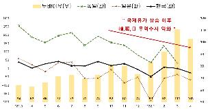 "국제유가 고점 통과 중…하반기 무역적자 점차 축소"