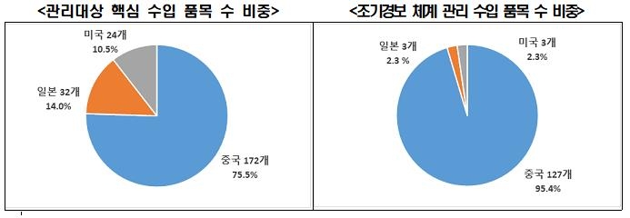 "美中日서 수입하는 핵심물자중 75%가 중국산…中편중 해소해야"