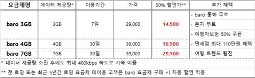 SKT, 첫 해외로밍 고객에 50% 할인…바로 요금제 제휴 국가 확대