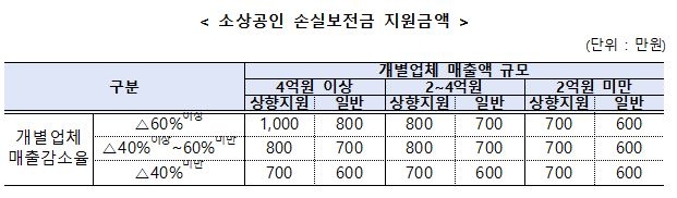 소상공인 손실보전금 정오부터 신청…지급은 오후 3시부터