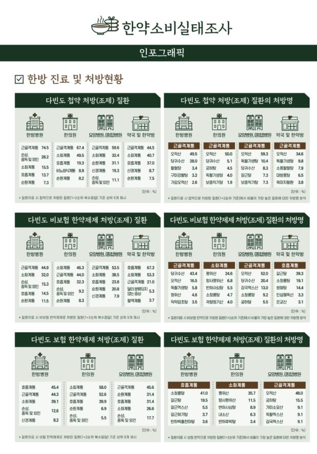 한약 처방, 허리통증 등 근골격 질환이 가장 많아…74% 차지