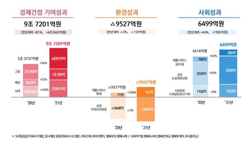 [고침] 경제(SK하이닉스, 작년 최대실적에 사회적 가치…)