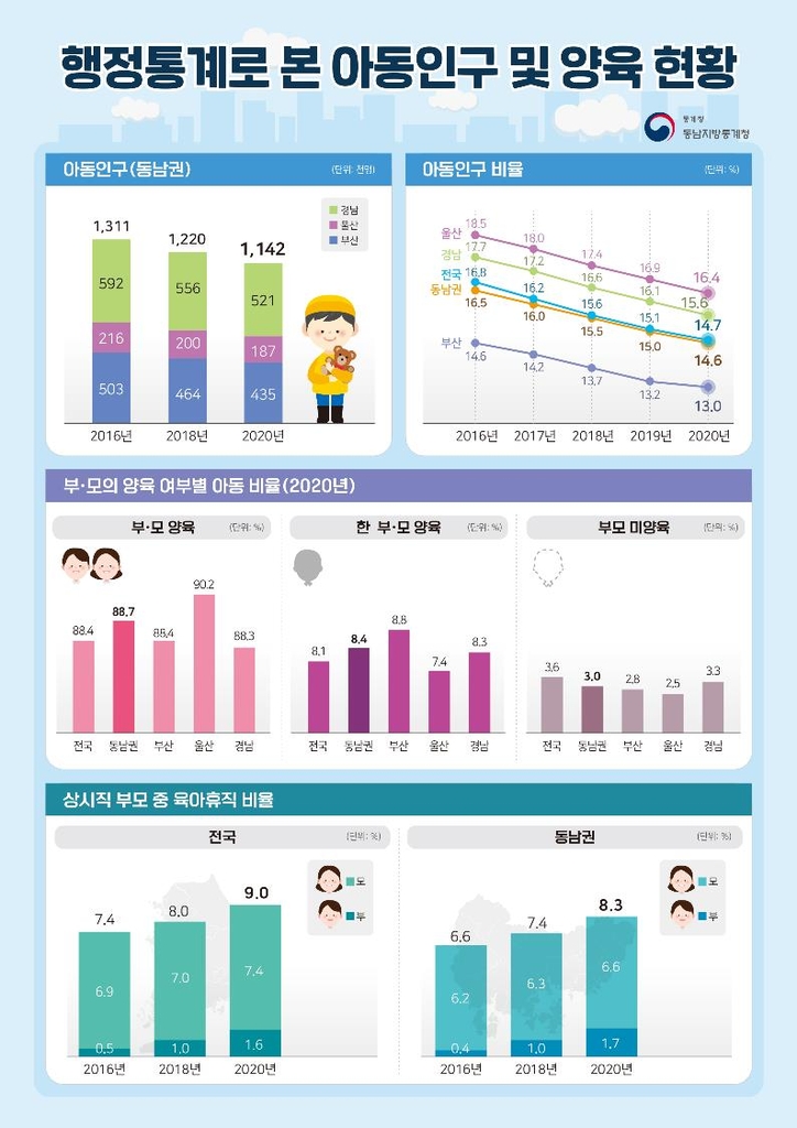 '놀이터에 아이들이 없다' 부산 아동 인구 지속 감소