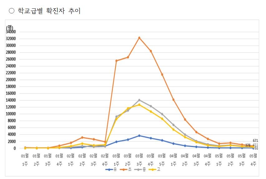 1주간 서울 학생 확진자 1천545명…이번 학기 첫 1천명대로 감소