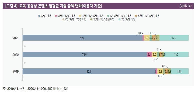 코로나에 사교육 의존도 높아져…고액 인강 이용률도 상승