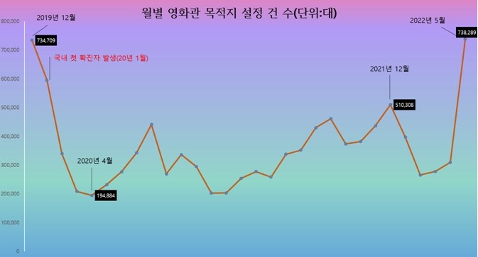 티맵 "5월 영화관 찾은 운전자 수, 코로나 이전 수준 회복"