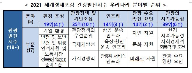 한국 세계경제포럼 관광발전지수 15위…1위는 일본