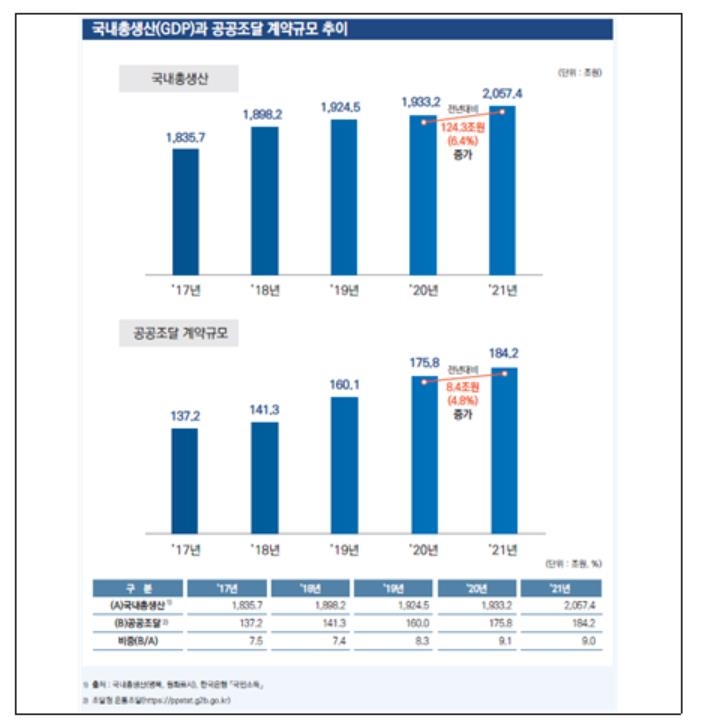 작년 공공조달 전체 계약 규모 184조원…전년보다 4.8% 늘어