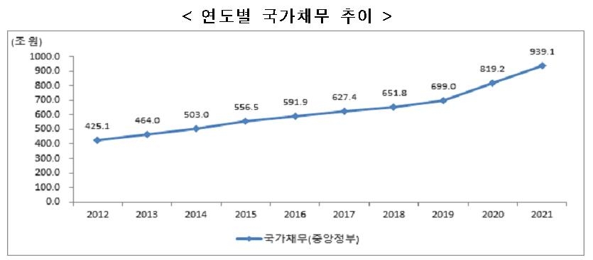 감사원, 결산보고서 국회제출…국가채무 819조→939조 '껑충'