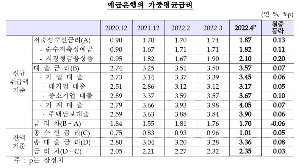 기준금리 인상 등에 가계대출 금리 4% 돌파…8년1개월만에 최고