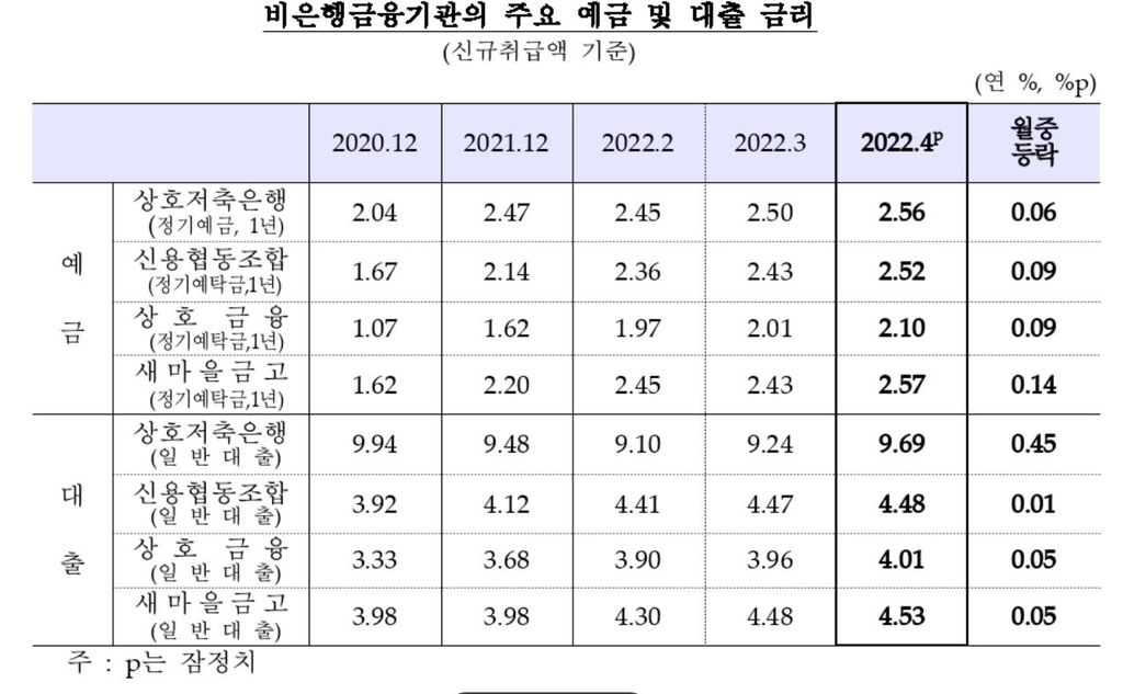 기준금리 인상 등에 가계대출 금리 4% 돌파…8년1개월만에 최고