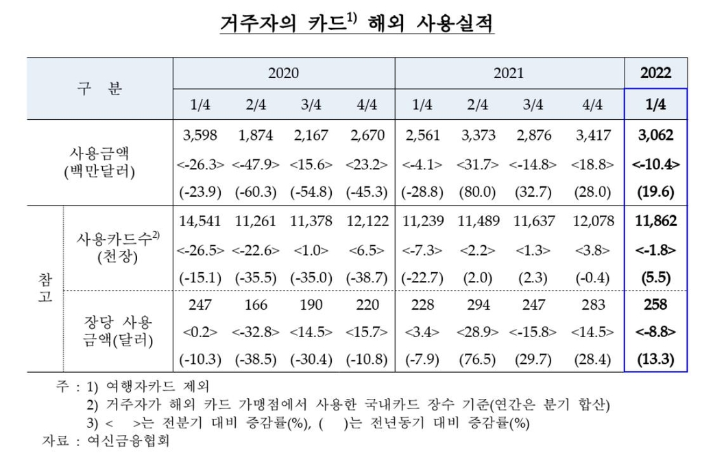 환율 상승·직구 감소 등에…1분기 카드 해외사용액 10.4% 줄어