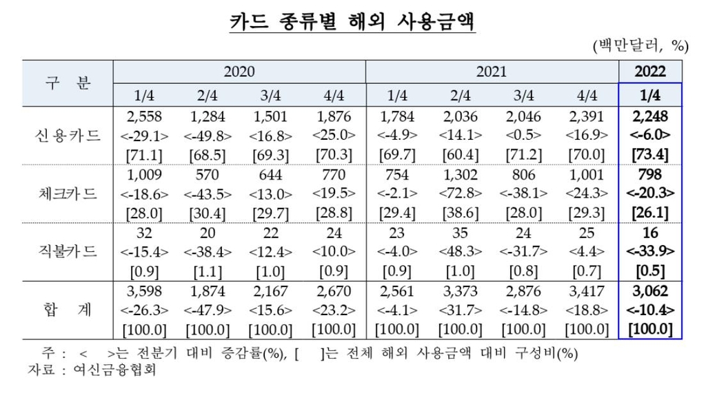 환율 상승·직구 감소 등에…1분기 카드 해외사용액 10.4% 줄어