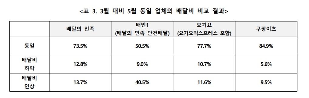 "같은 음식점이라도 수수료체계·할인행사 따라 배달비도 달라"