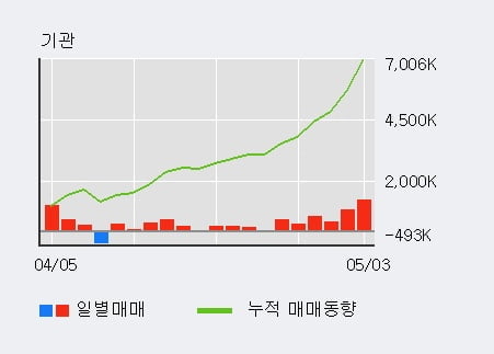 'TYM' 52주 신고가 경신, 기관 10일 연속 순매수(442.4만주)