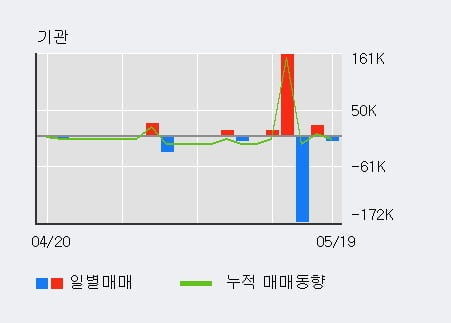 '대주산업' 52주 신고가 경신, 전일 외국인 대량 순매수