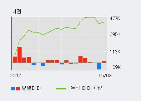 '송원산업' 52주 신고가 경신, 전일 기관 대량 순매수