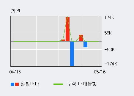 '부산주공' 52주 신고가 경신, 단기·중기 이평선 정배열로 상승세