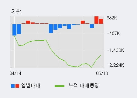 'KT' 52주 신고가 경신, 전일 기관 대량 순매수