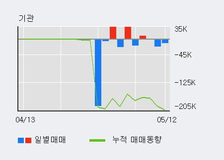 '기산텔레콤' 52주 신고가 경신, 전일 외국인 대량 순매수