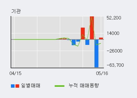 '현대에버다임' 52주 신고가 경신, 단기·중기 이평선 정배열로 상승세