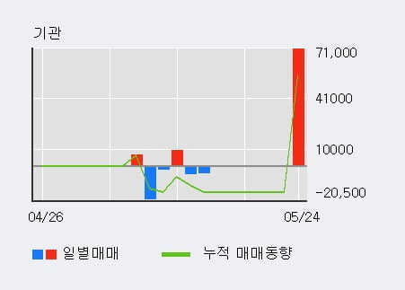 '우리로' 52주 신고가 경신, 전일 외국인 대량 순매수