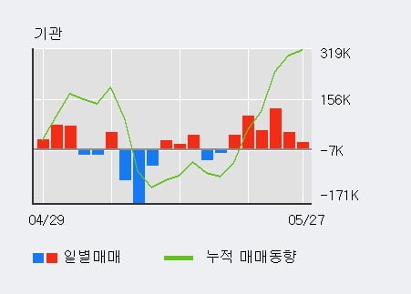 '한국항공우주' 52주 신고가 경신, 외국인 4일 연속 순매수(70.6만주)