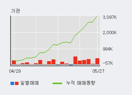 '신한지주' 52주 신고가 경신, 전일 기관 대량 순매수