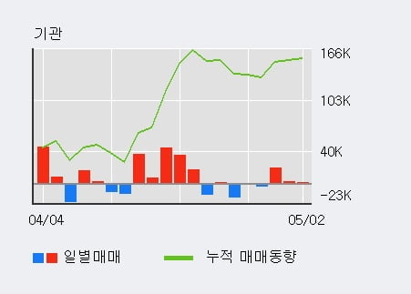 '에스피지' 52주 신고가 경신, 최근 3일간 외국인 대량 순매도