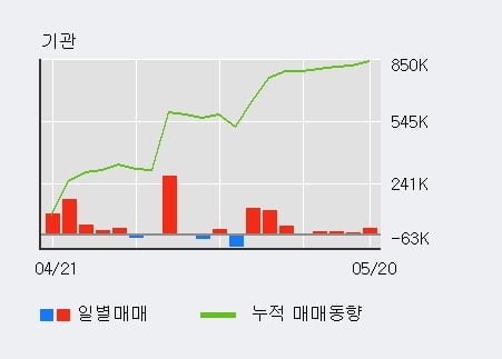 '원익QnC' 52주 신고가 경신, 전일 기관 대량 순매수