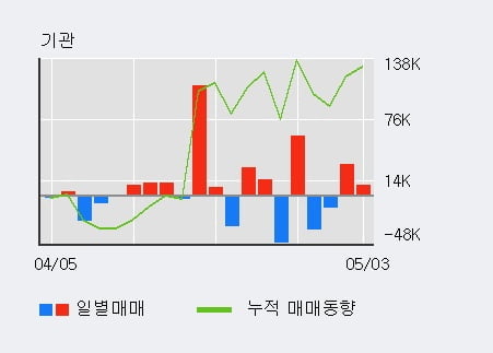 'LIG넥스원' 52주 신고가 경신, 최근 3일간 기관 대량 순매수