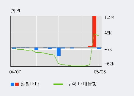 '우진' 52주 신고가 경신, 전일 외국인 대량 순매수