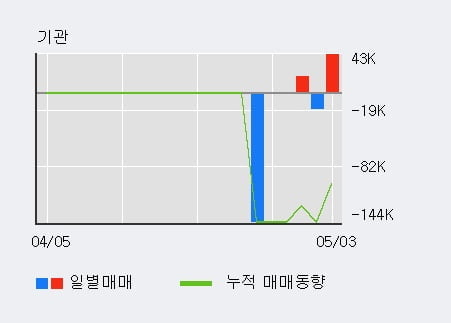 '씨엔플러스' 52주 신고가 경신, 주가 60일 이평선 상회, 단기·중기 이평선 역배열