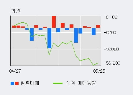 '티에스이' 52주 신고가 경신, 외국인 7일 연속 순매수(8.5만주)