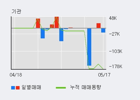 '베셀' 52주 신고가 경신, 전일 외국인 대량 순매수