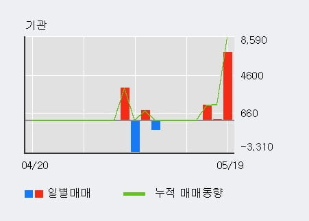 'THQ' 52주 신고가 경신, 단기·중기 이평선 정배열로 상승세