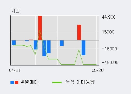 '파이버프로' 52주 신고가 경신, 단기·중기 이평선 정배열로 상승세