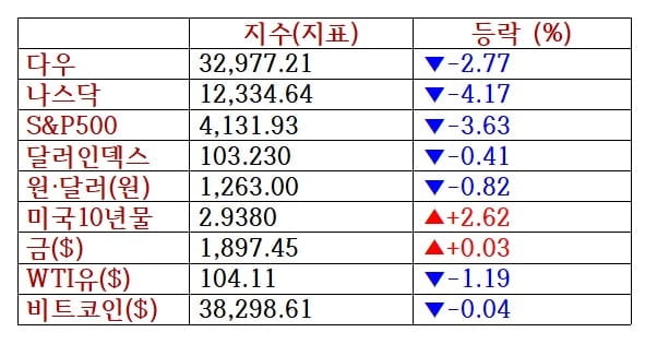 5월 FOMC 온다…급락 美 증시 반등할까 [출근전 꼭 글로벌브리핑]