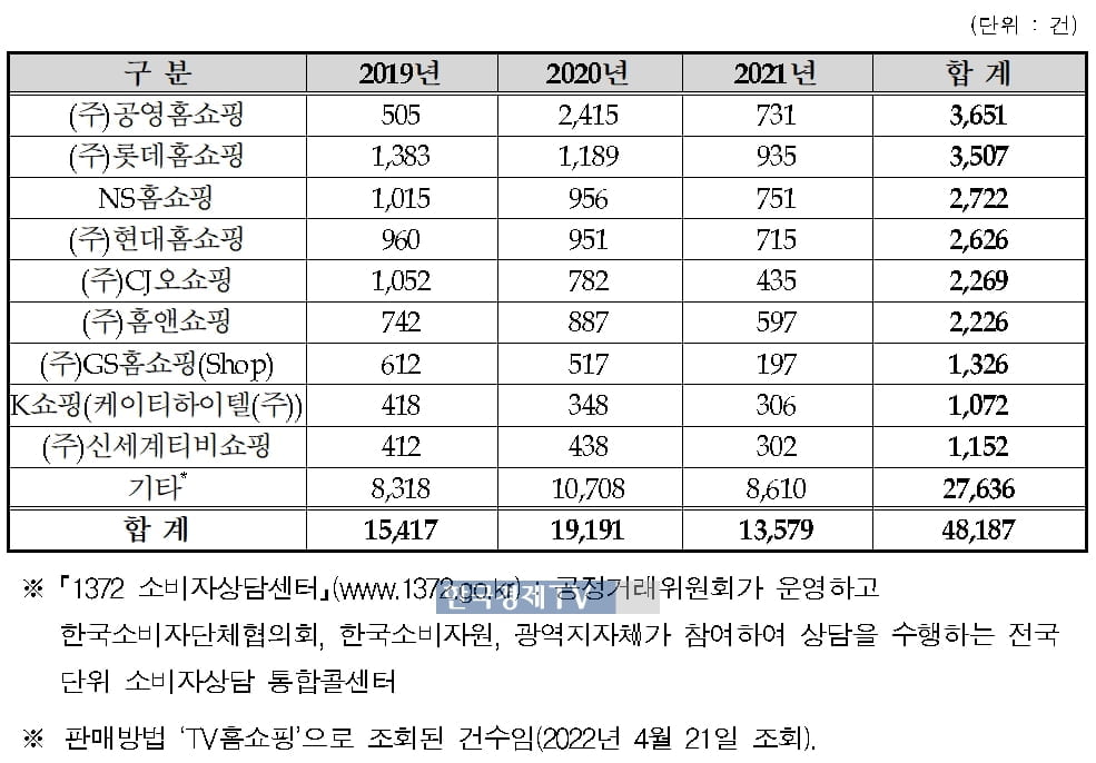 [단독] 소비자 속 '부글부글'…롯데홈쇼핑 민원 최다 '불명예'